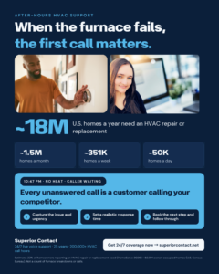Superior Contact after-hours HVAC support graphic: when the furnace fails, the first call matters. About 18 million U.S. homes a year need an HVAC repair or replacement.