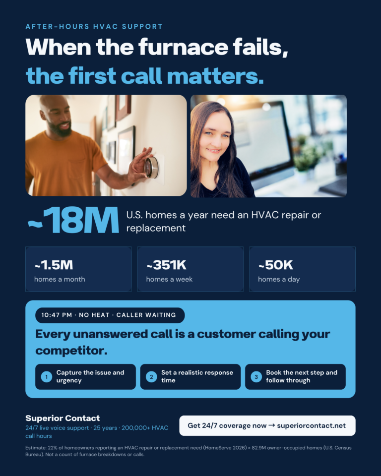 Superior Contact after-hours HVAC support graphic: when the furnace fails, the first call matters. About 18 million U.S. homes a year need an HVAC repair or replacement.